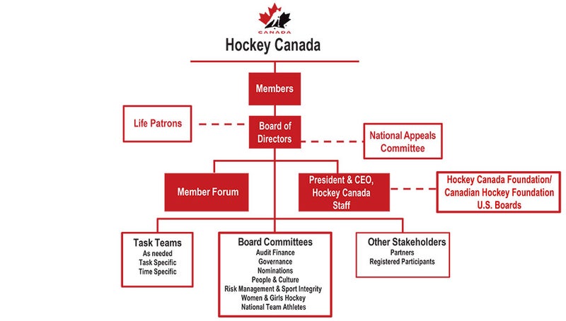 Hockey Canada governance