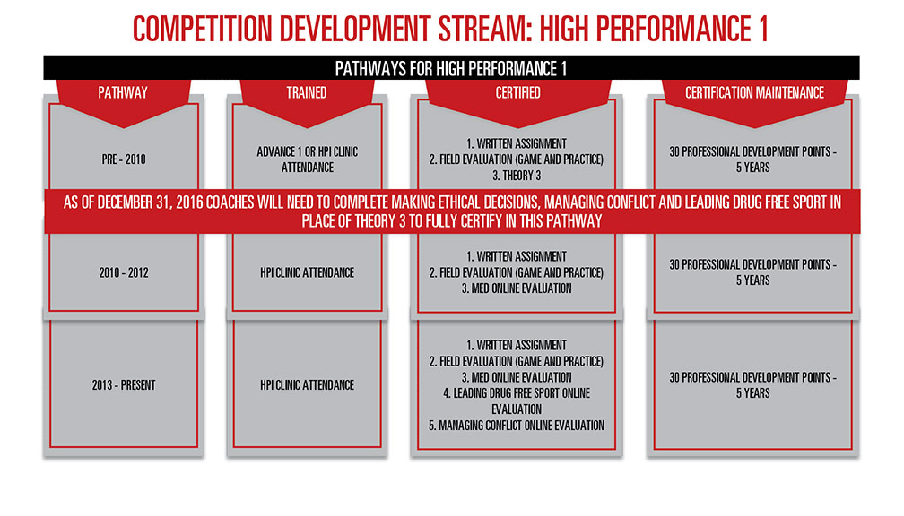 Hockey Coaching Certification - Competition Development Stream - High Performance 1