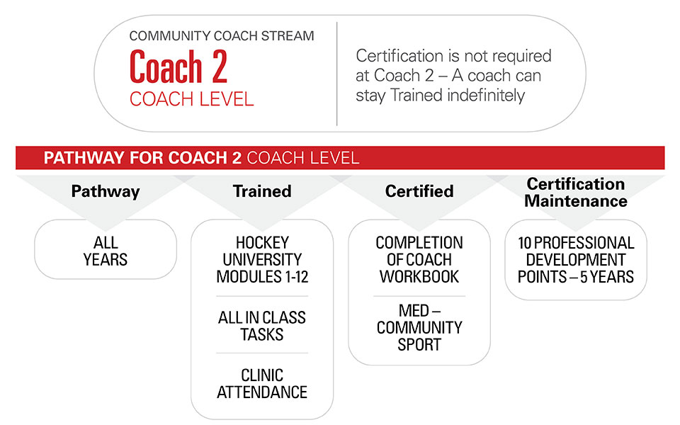 NCCP Community Coach Stream - Coach 1 - Intro to Coach