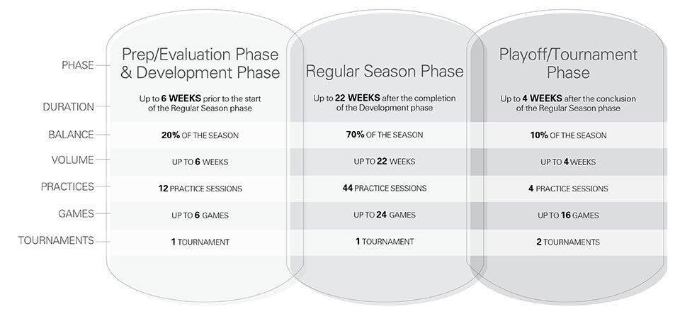 U11 hockey seasonal structure - Competitive, travel