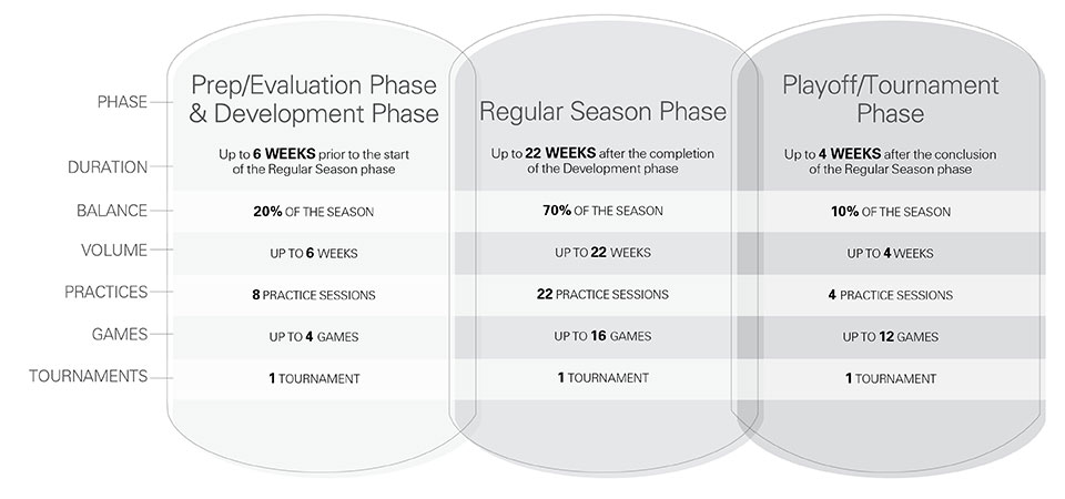 U11 hockey seasonal structure - House league, recreational, community