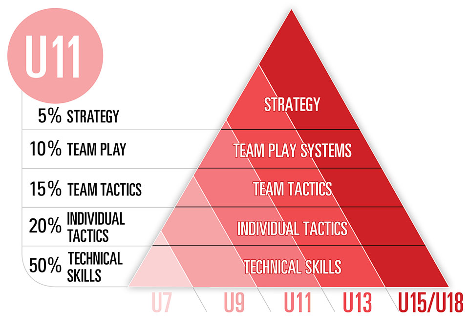 U11 hockey skills development