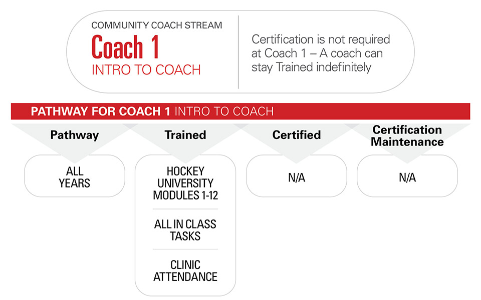 NCCP Community Coach Stream - Coach 1 - Intro to Coach