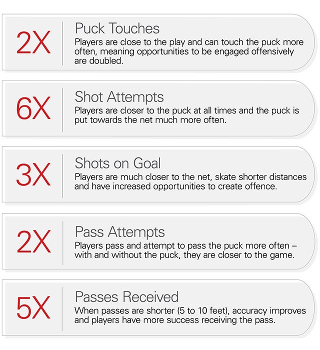 Under 9 Hockey Benefits Of Half Ice