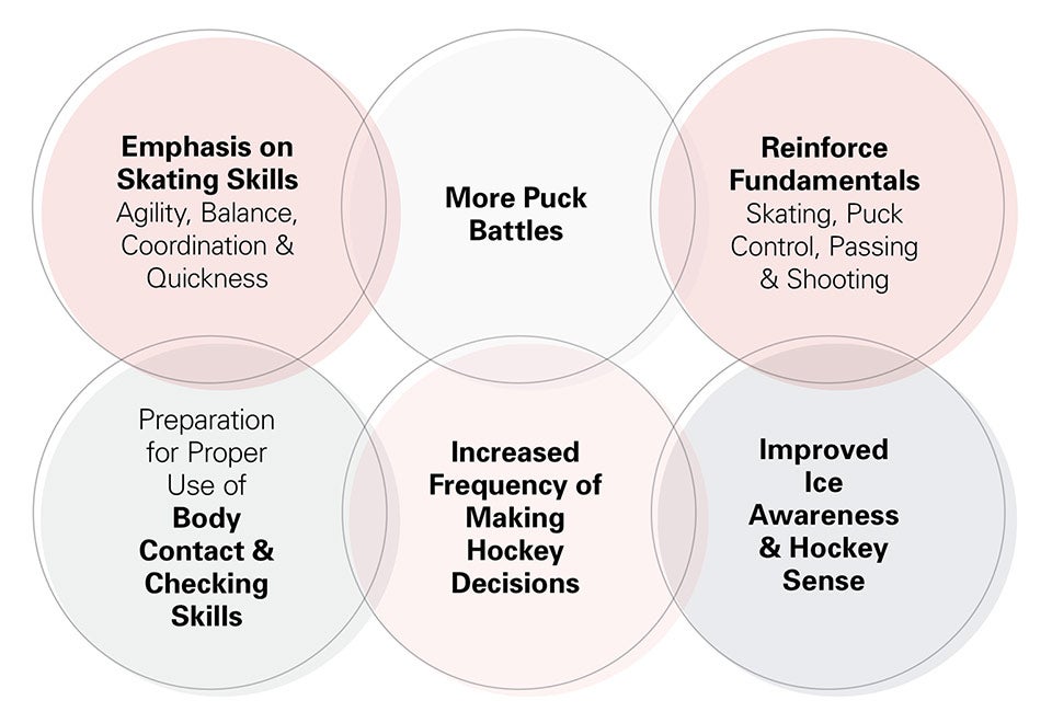 Timbits U7 cross-ice benefits