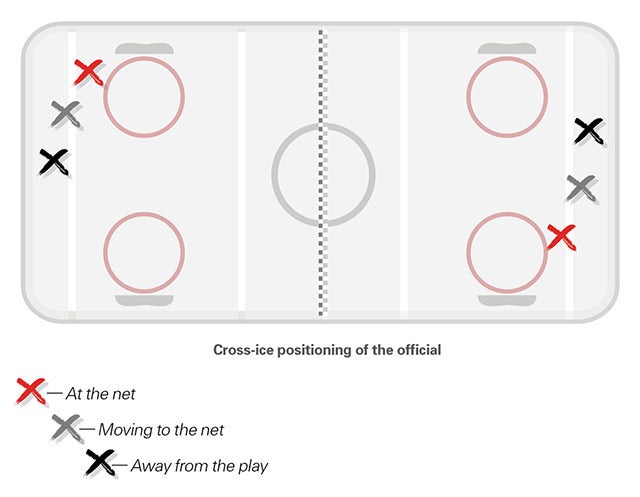 Positioning of official in cross-ice Timbits U7 hockey