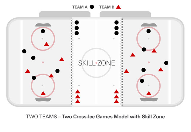 Timbits U7 - Two Teams - Two Cross-Ice Games with Skill Zone