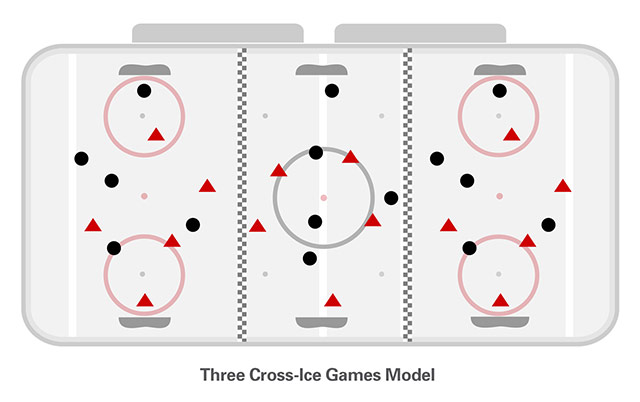 Timbits U7 - Three Teams - Three Cross-Ice Games Model