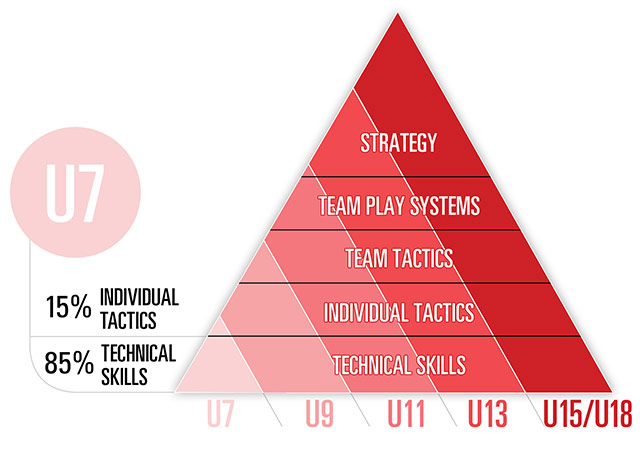 Timbits U7 hockey skills development breakdown