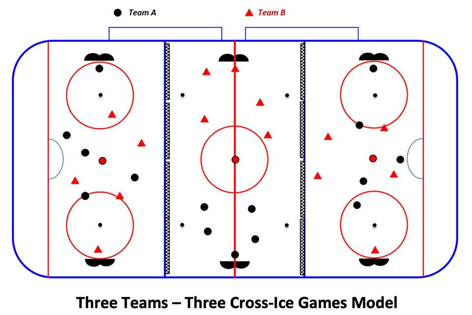 Timbits U7 - Three Teams - Three Cross-Ice Games Model