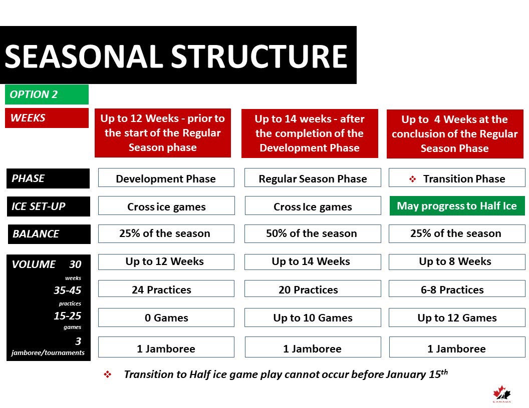Timbits Hockey Canada U7 Program Seasonal Structure