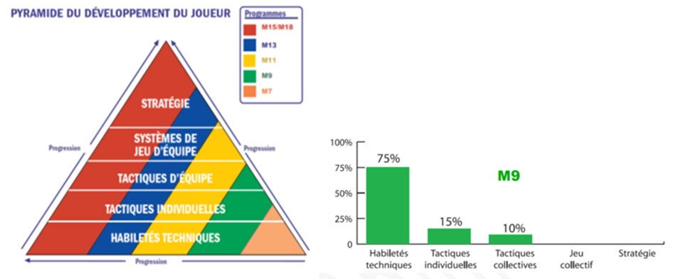 Habiletés liés au M9 - Stade de DLTJ - Fondements 2