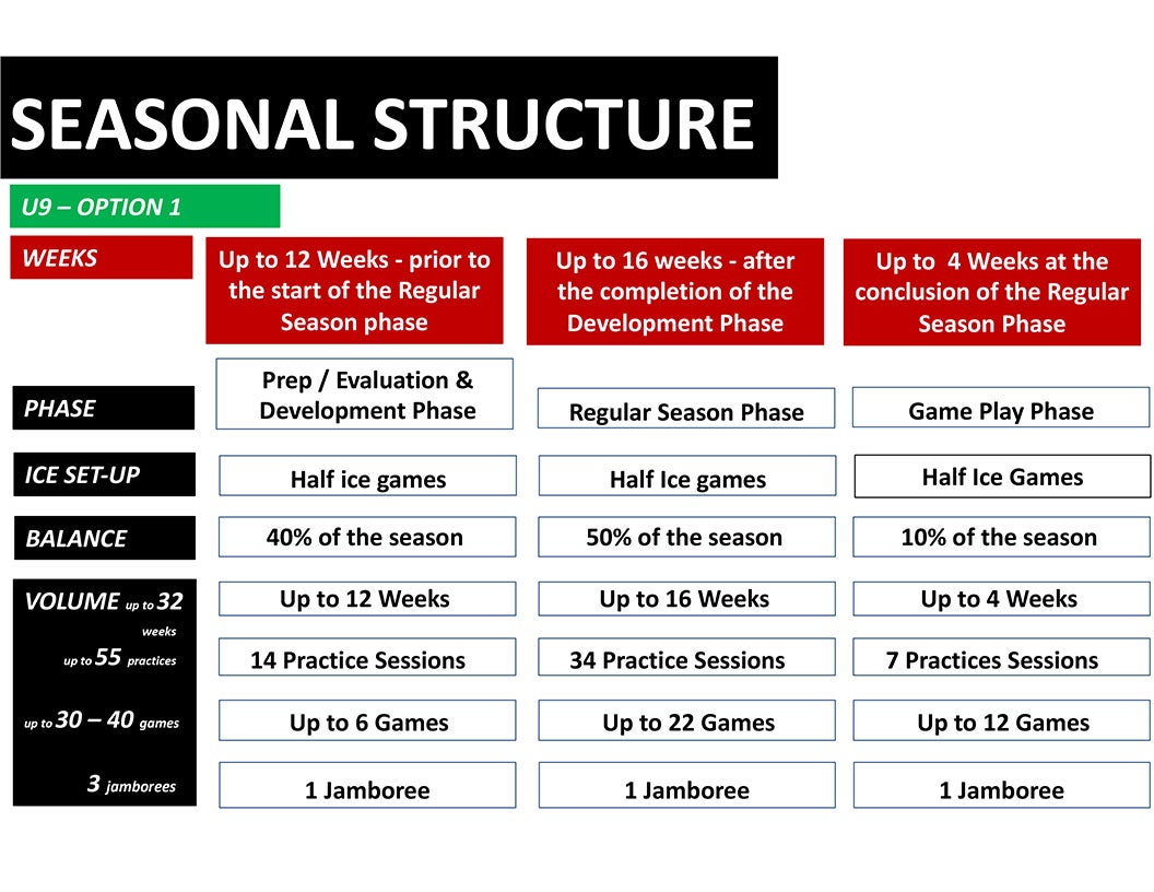 U9 hockey seasonal structure - Option 1