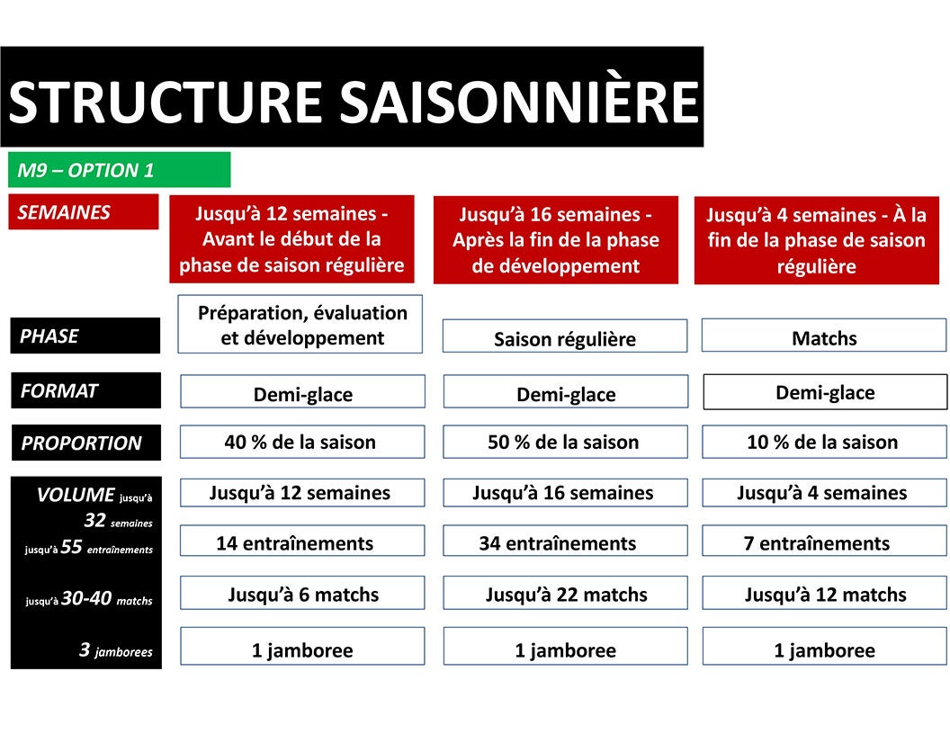 Structure saisonnière de hockey des M9