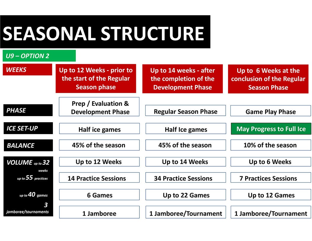 U9 hockey seasonal structure - Full-ice transition