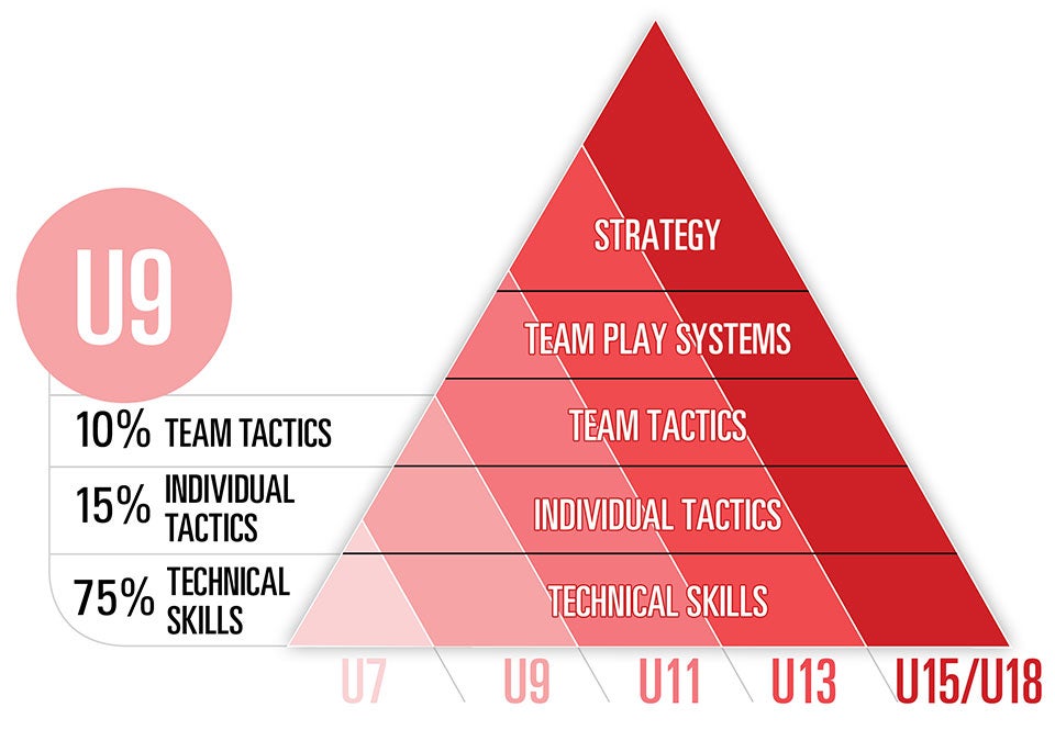 U9 hockey skills development breakdown