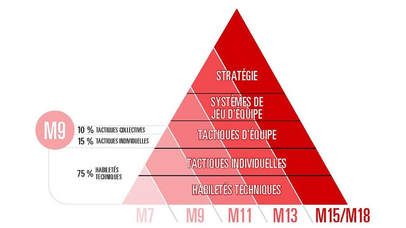 Habiletés liés au M9 - Stade de DLTJ - Fondements 2