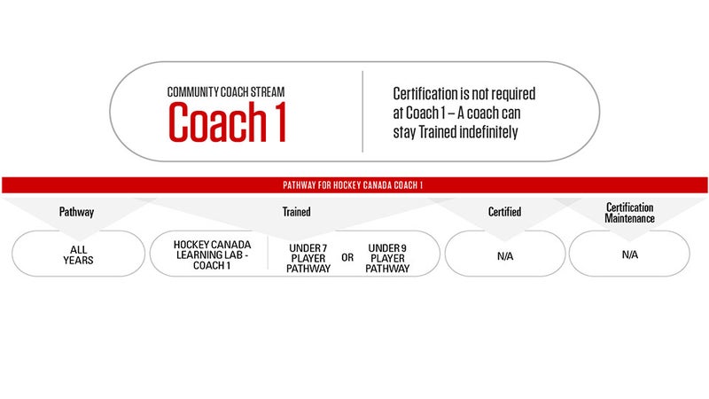 NCCP Community Coach Stream - Coach 1 - Intro to Coach