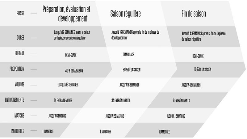 Structure saisonnière des M9 – Option 1 : Saison complète sur une demi-glace