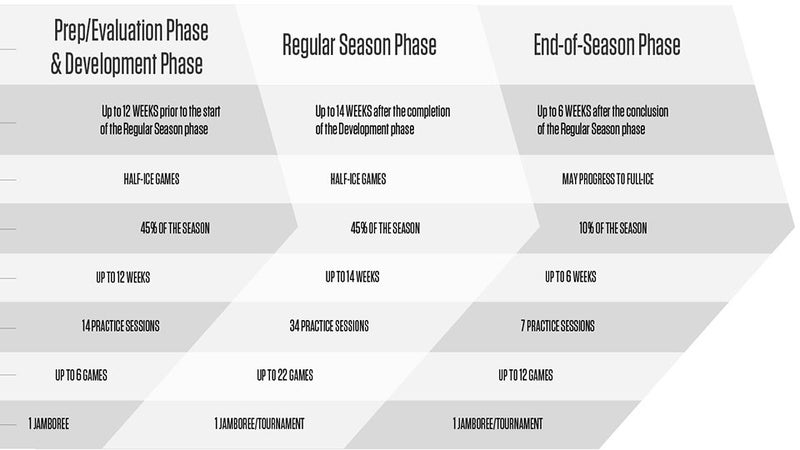U9 hockey seasonal structure - Full-ice transition