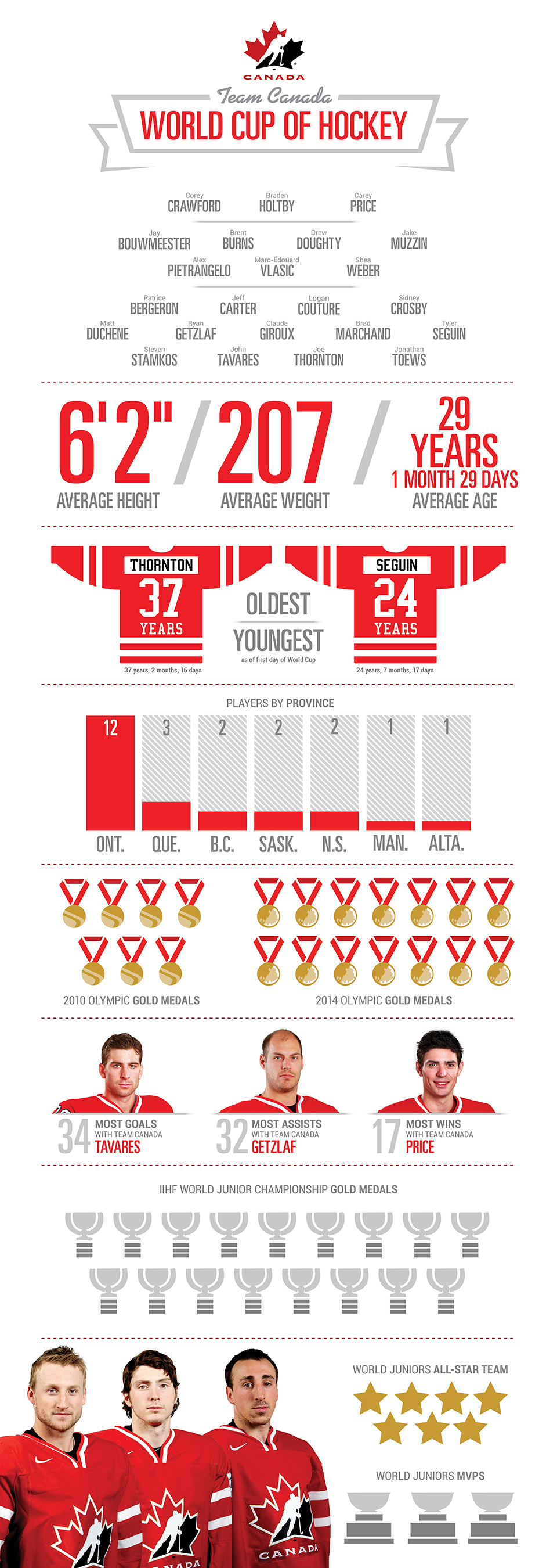 World Cup of Hockey Team Canada Infographic