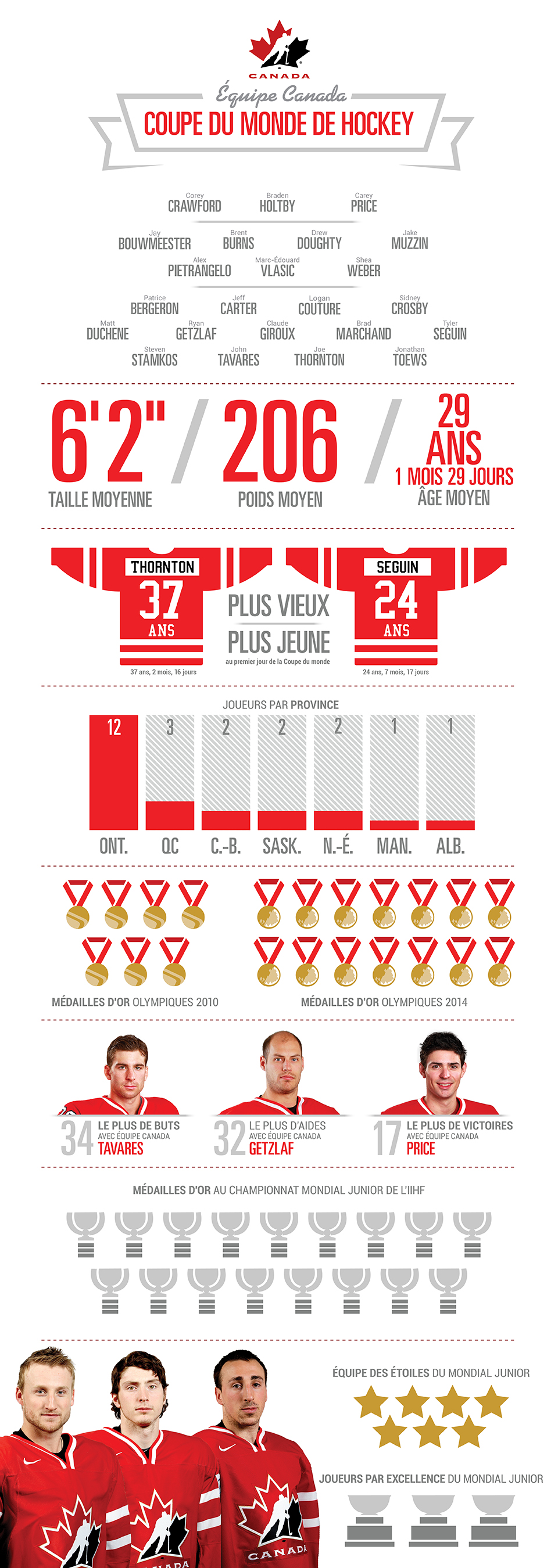 Équipe Canada Coupe du monde de hockey Résumé graphique