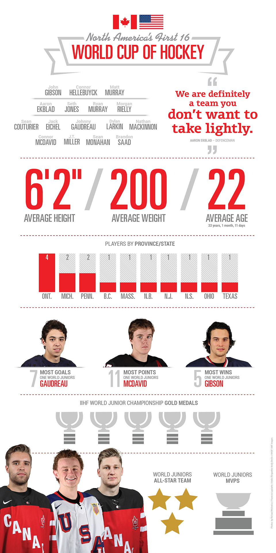 World Cup of Hockey Team North America Infographic