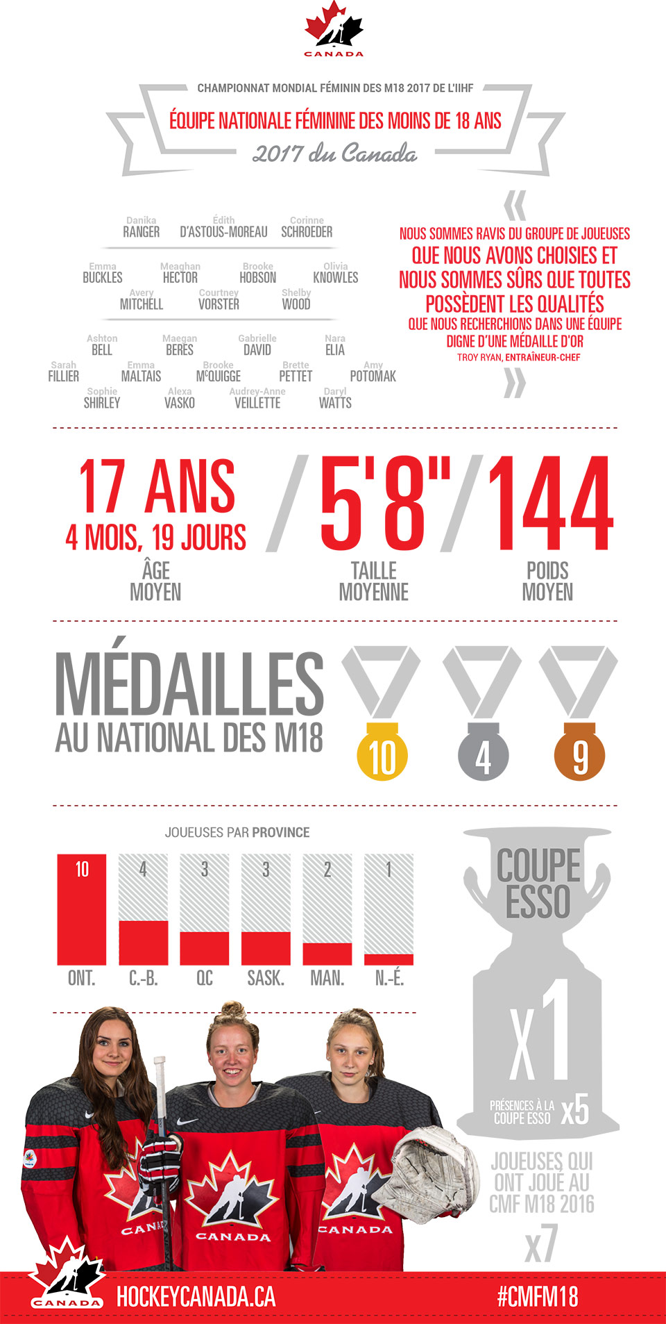 2017 IIHF U18 Women's World Championship - Team Canada Infographic